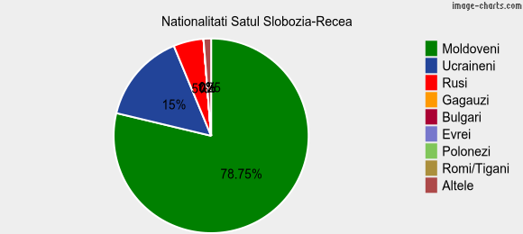 Nationalitati Satul Slobozia-Recea